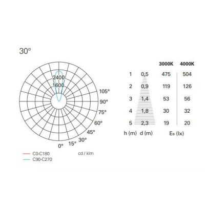 NIP INCASSO ROTONDO POWER LED 2W 3000K O 4000K 24V DC IP67 CALPESTABILE Pan International - Cristalensi Shop Online